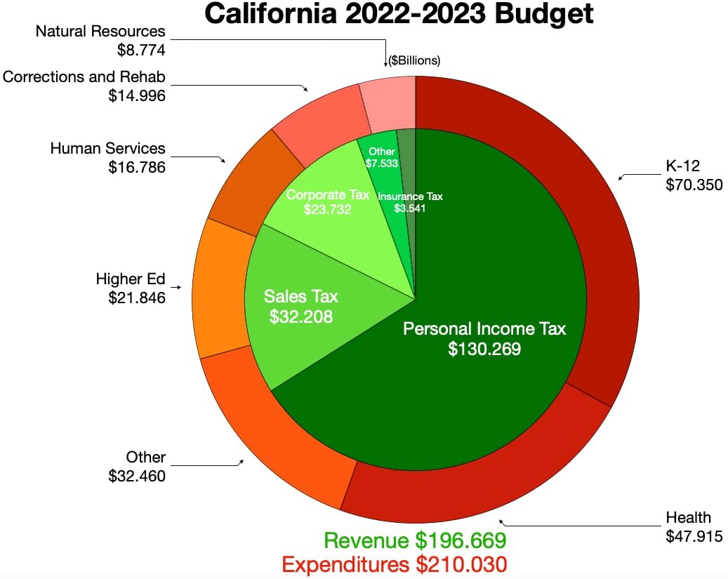 California budget 2022-2023