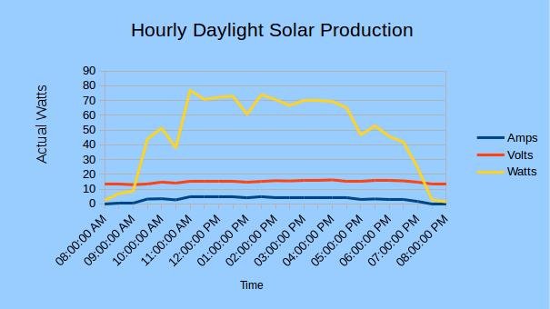 Actual output in volts, amps, and wattage from a 100 Watt Solar module in August