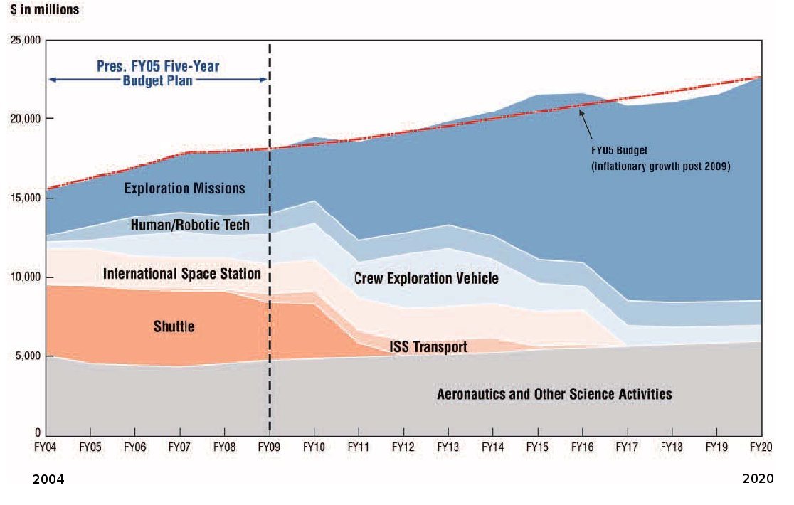 NASA budget 2011